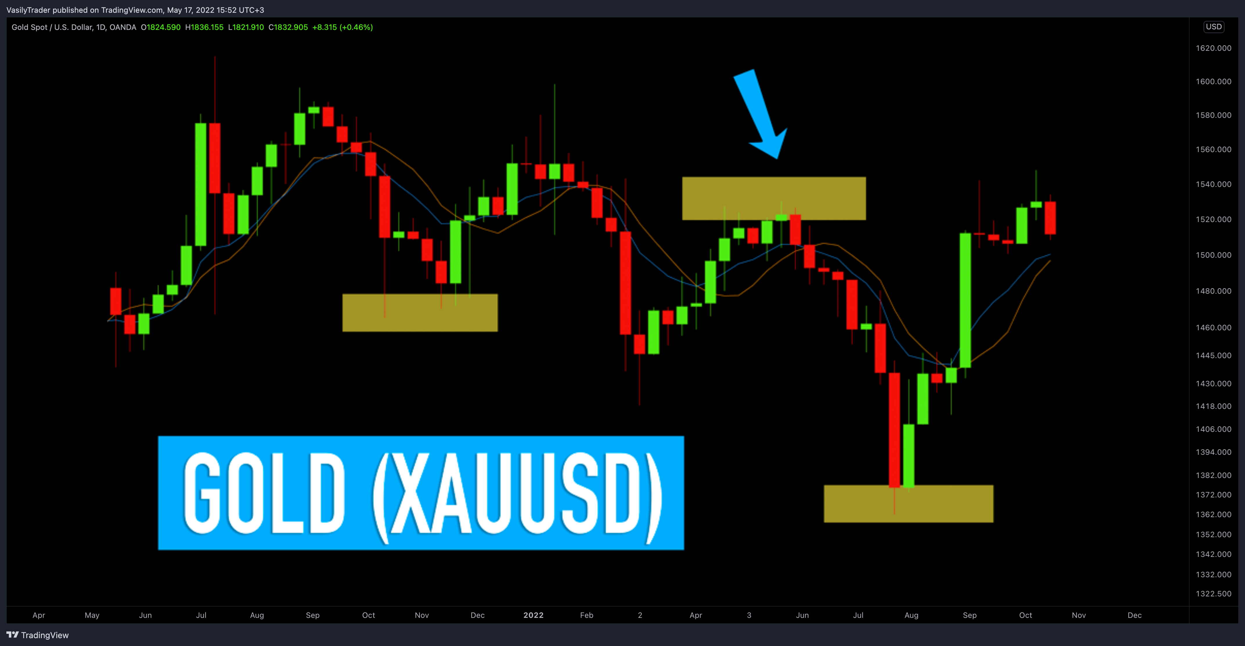 OANDA:XAUUSD Chart Image by VasilyTrader