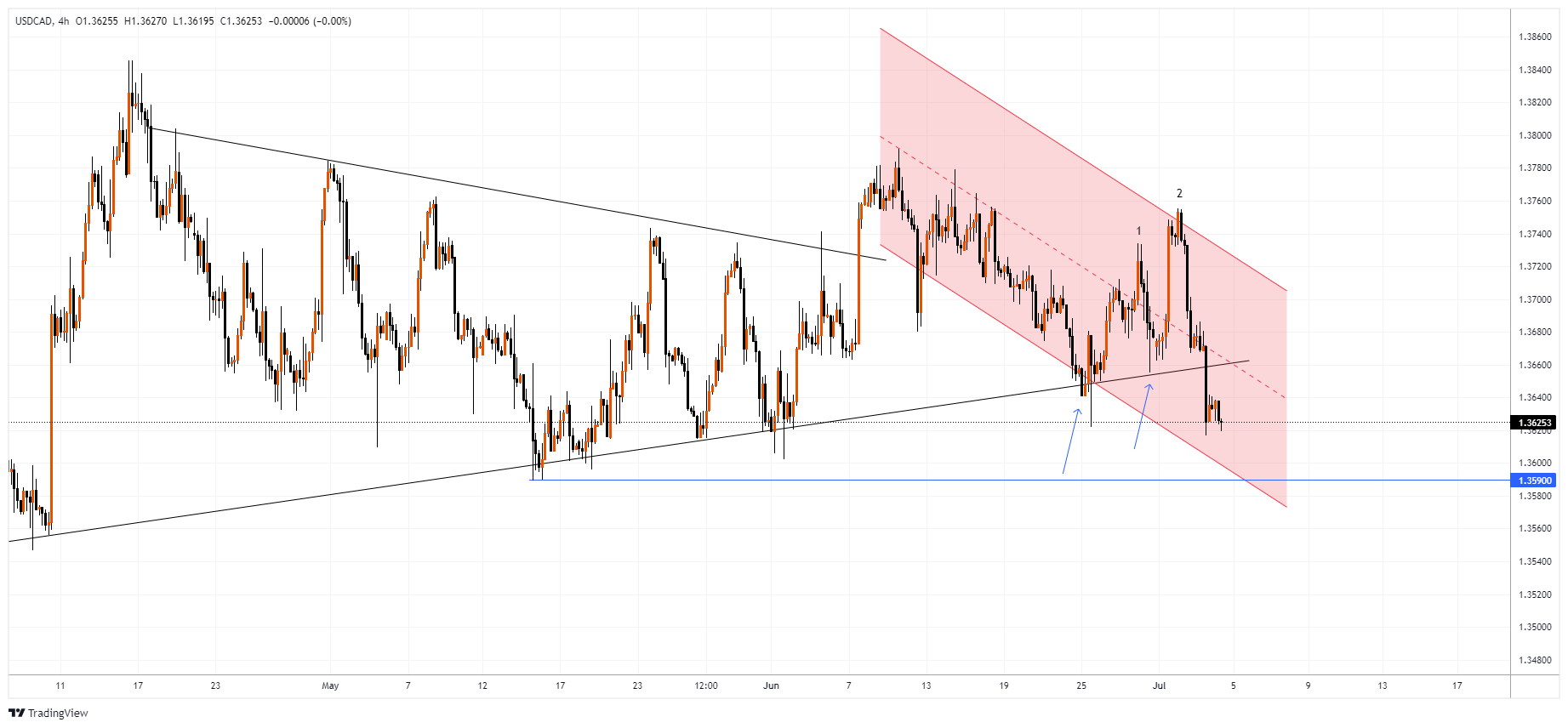 USDCAD Chart Image