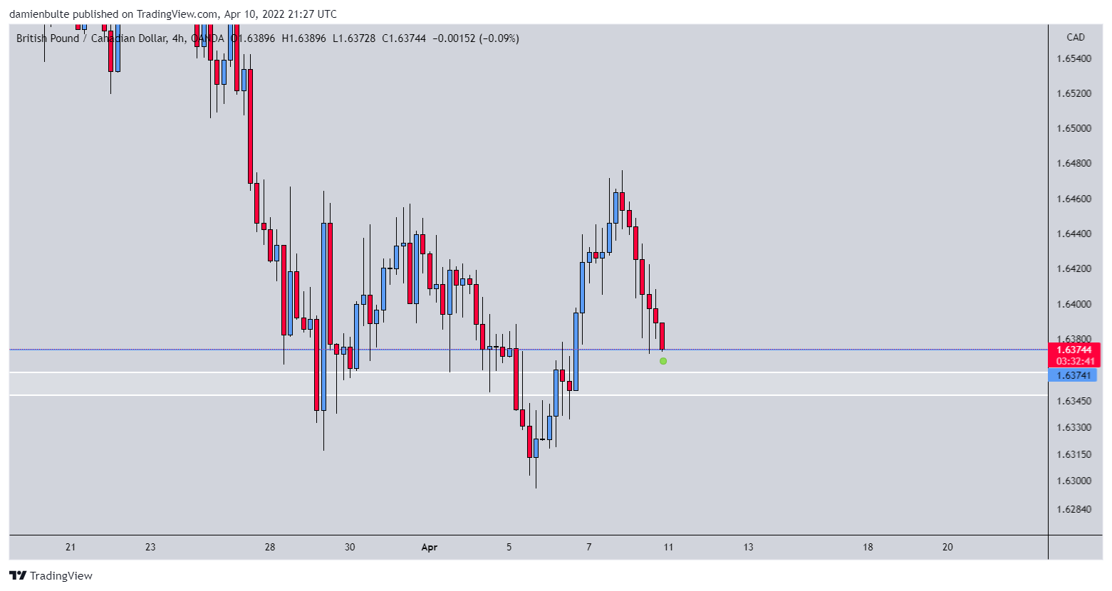OANDA:GBPCAD Chart Image by dmn_b