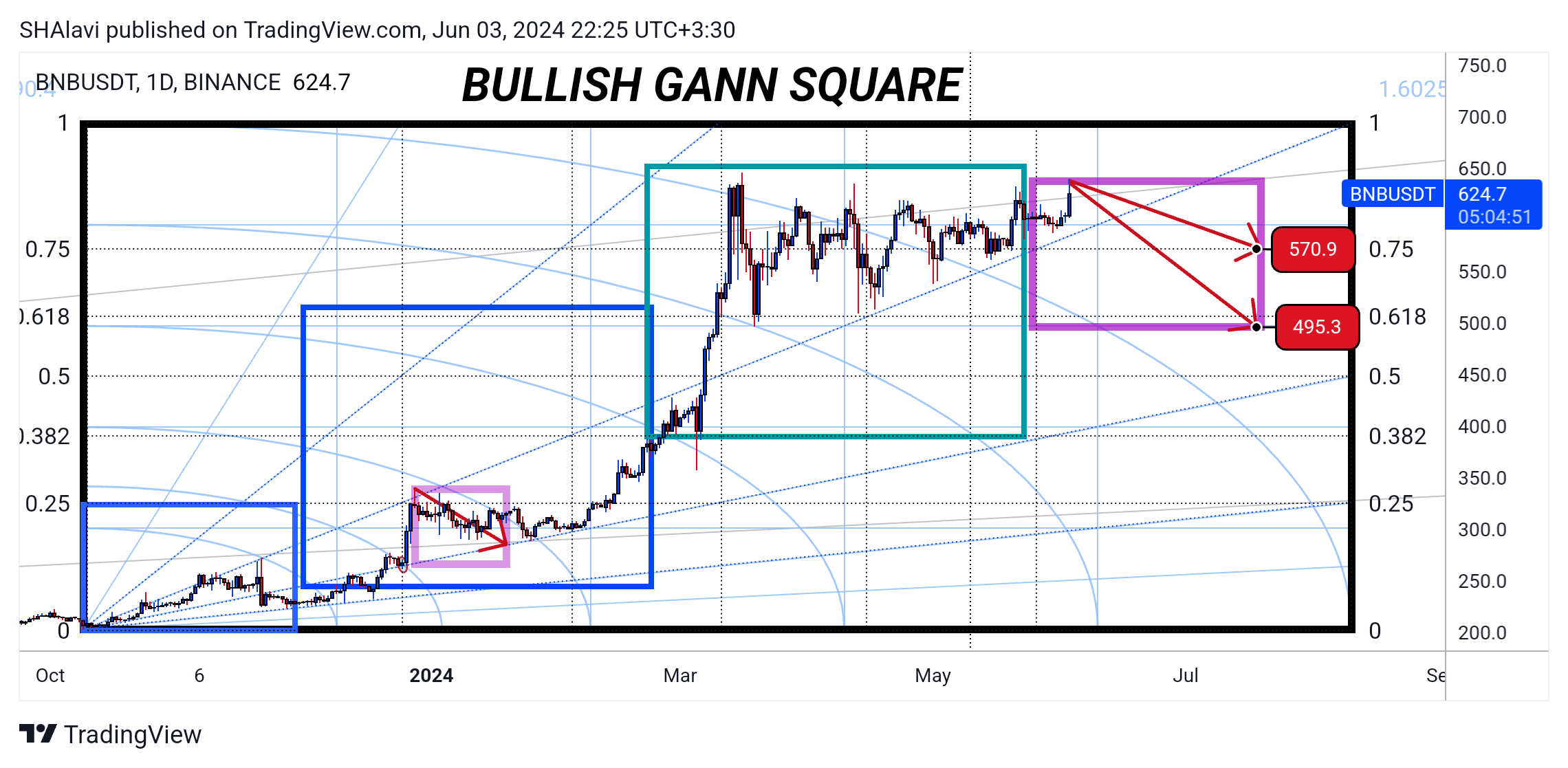 BINANCE:BNBUSDT Chart Image by SHAlavi