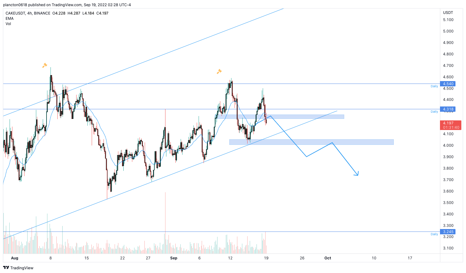 BINANCE:CAKEUSDT Chart Image by InkyGrip