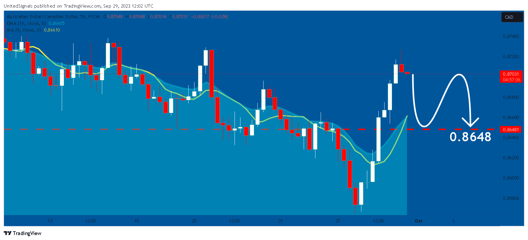 FX:AUDCAD Chart Image by UnitedSignals