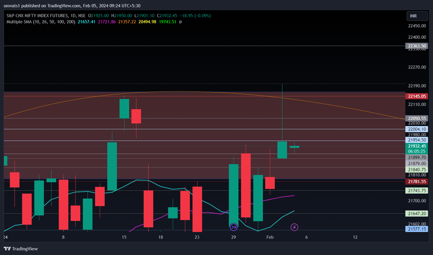 NSE:NIFTY1! Chart Image by omvats1