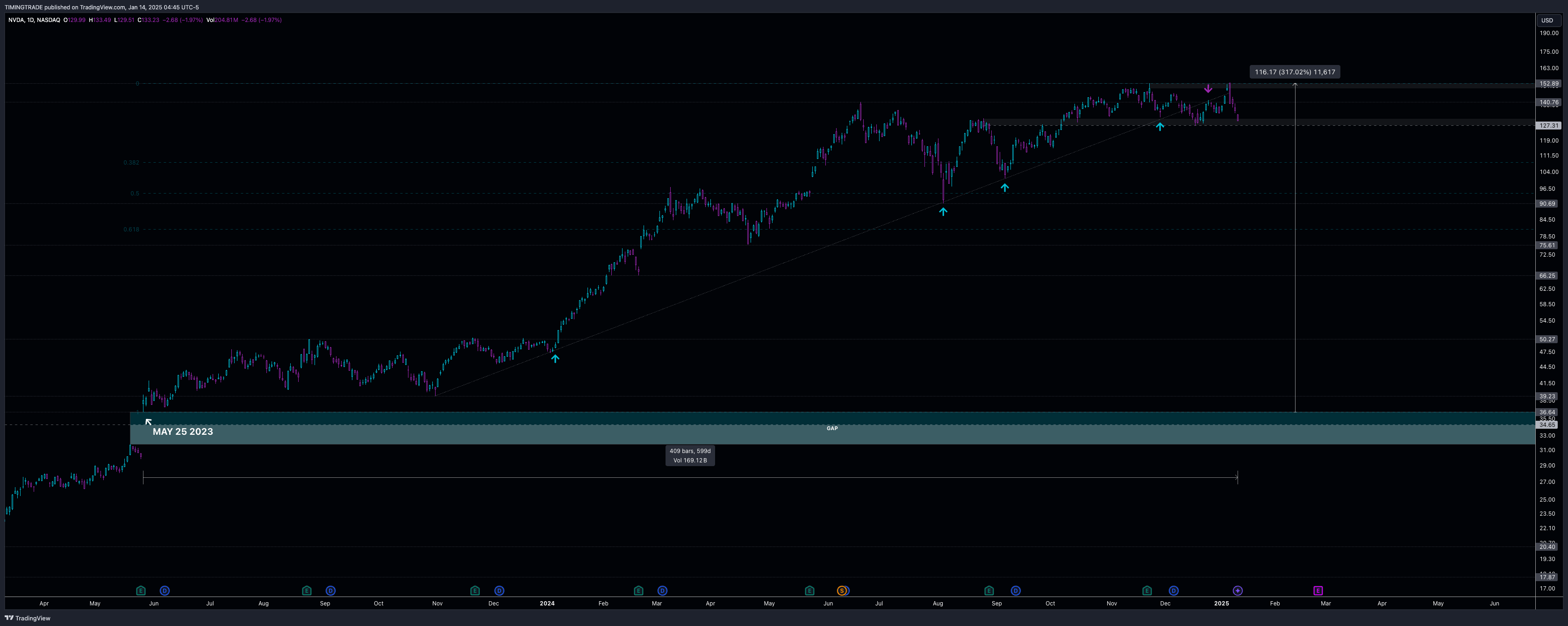 BATS:NVDA Chart Image by TIMINGTRADE