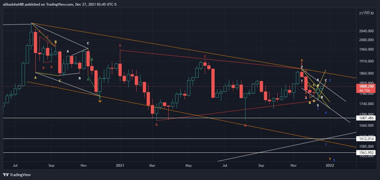 OANDA:XAUUSD Chart Image by alibadshah88