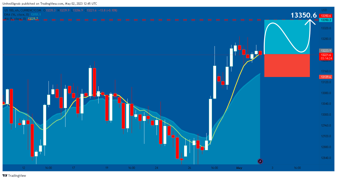 CURRENCYCOM:US100 Chart Image by UnitedSignals