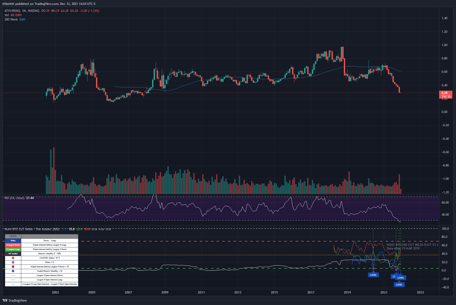 NASDAQ:ATVI/NASDAQ:NDAQ Chart Image by MikeMM