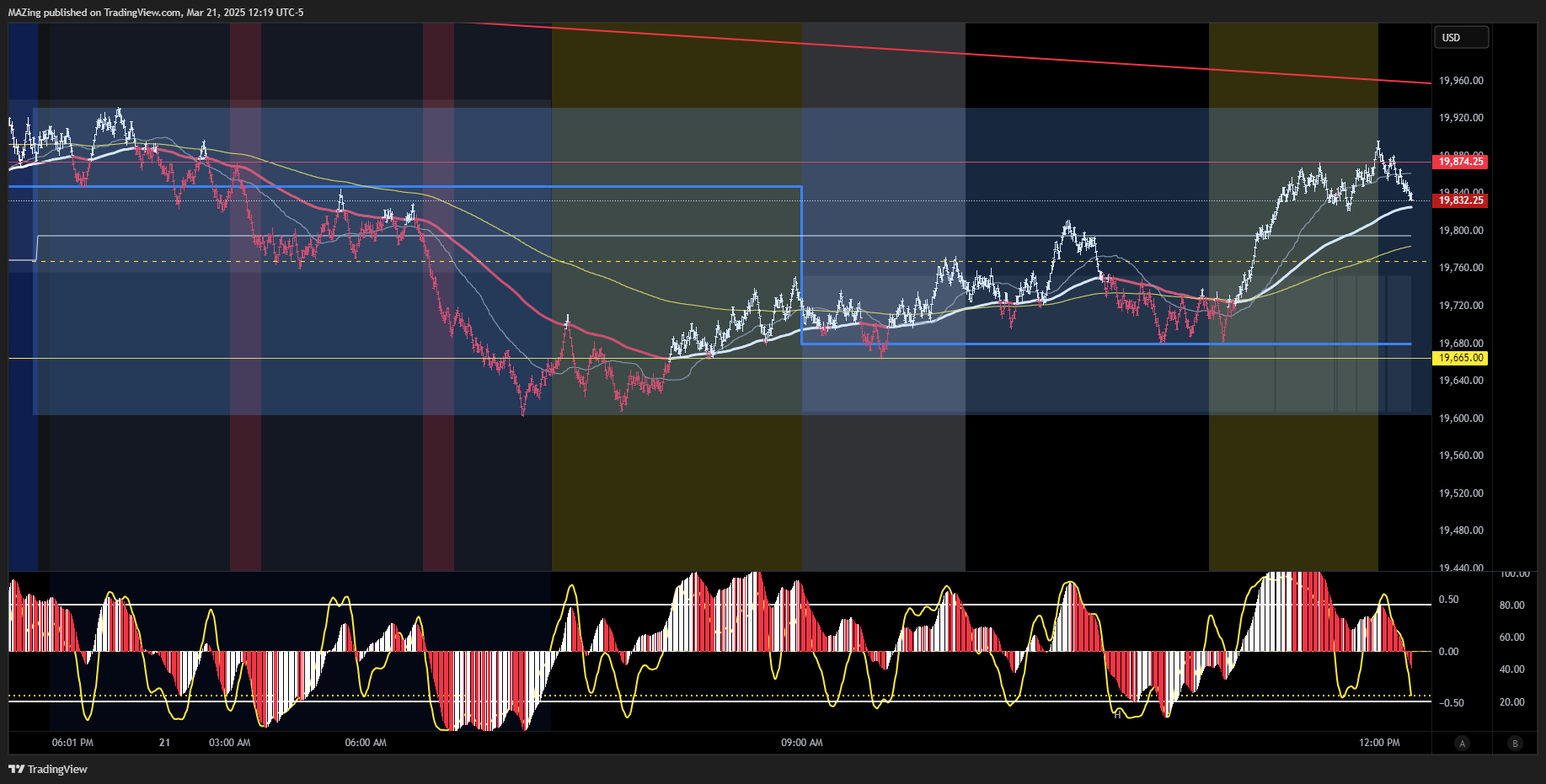 CME_MINI:NQ1! Chart Image by MAZing