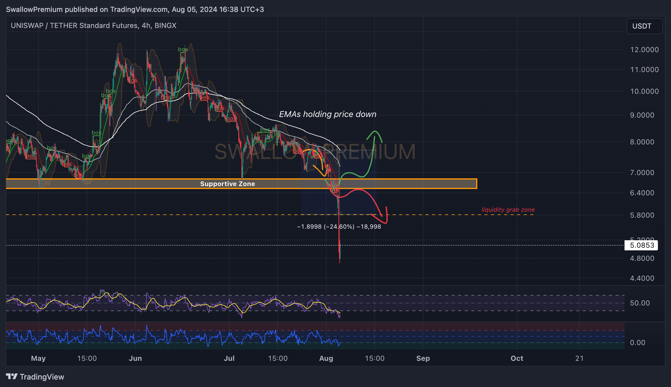 BINGX:UNIUSDT.PS Chart Image by SwallowAcademy