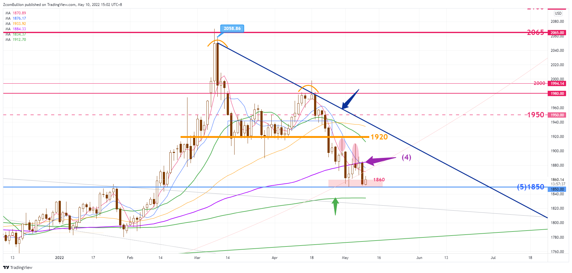 CURRENCYCOM:GOLD Chart Image by 1uptick