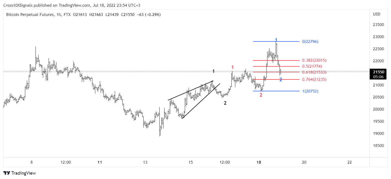 FTX:BTCPERP Chart Image by Cross10XSignals