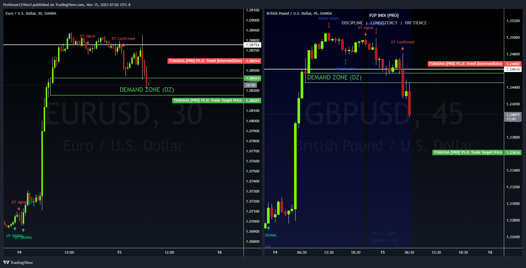 OANDA:EURUSD Chart Image by ProfessorCEWard