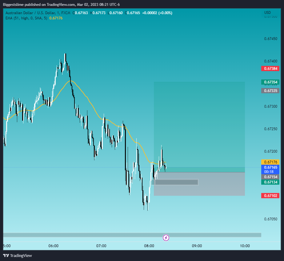 FX:AUDUSD Chart Image by Biggestslime
