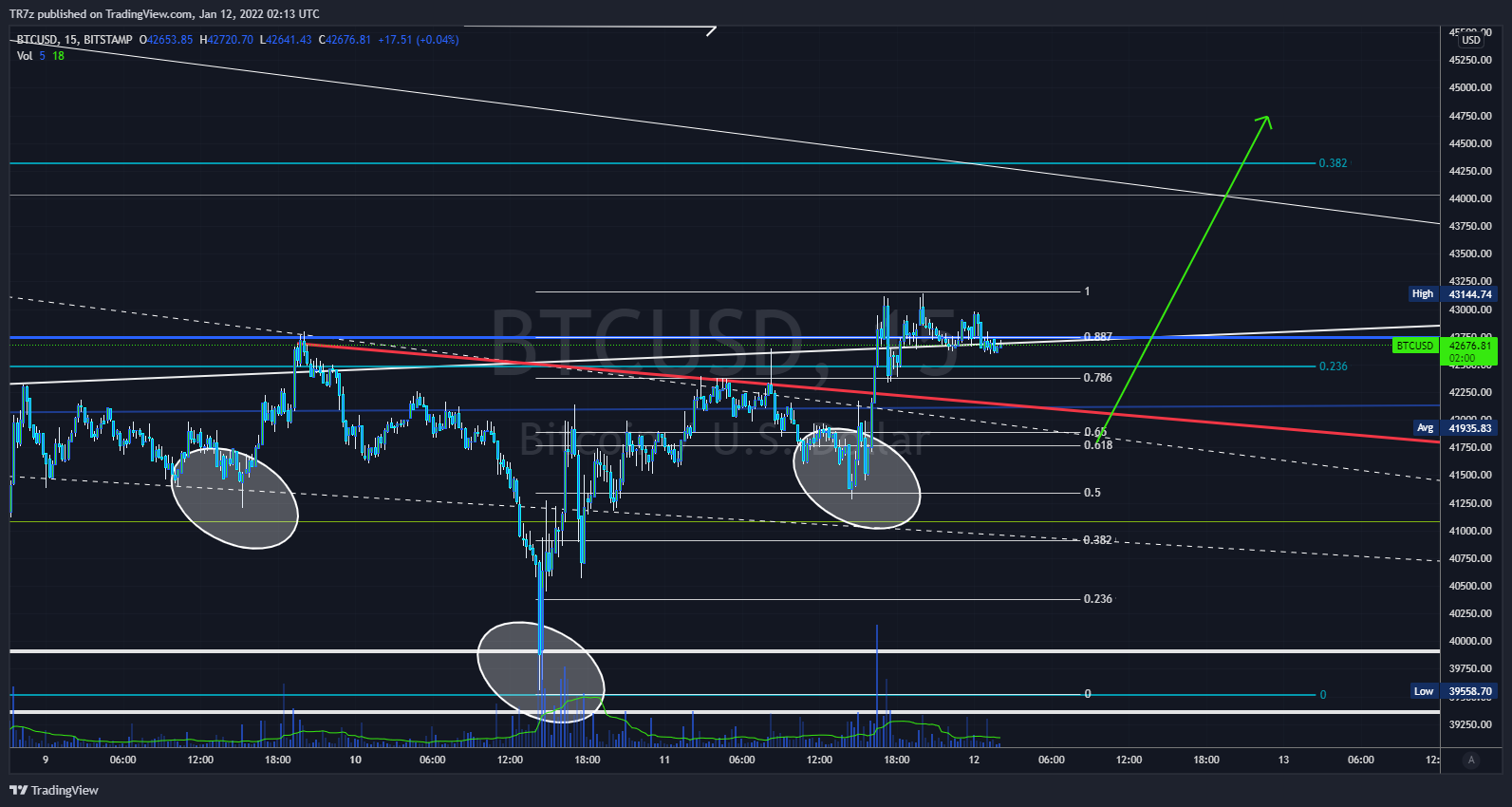BITSTAMP:BTCUSD Chart Image by TR7z