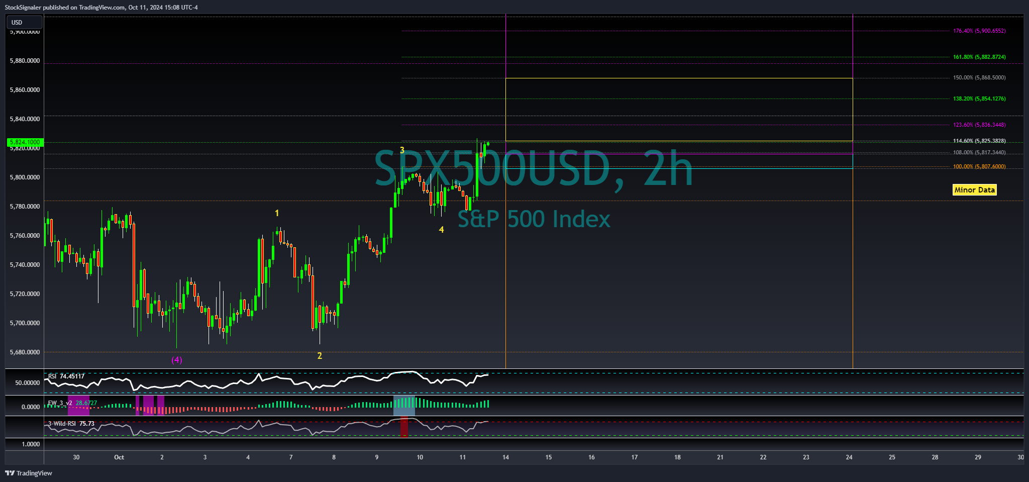 OANDA:SPX500USD Chart Image by StockSignaler