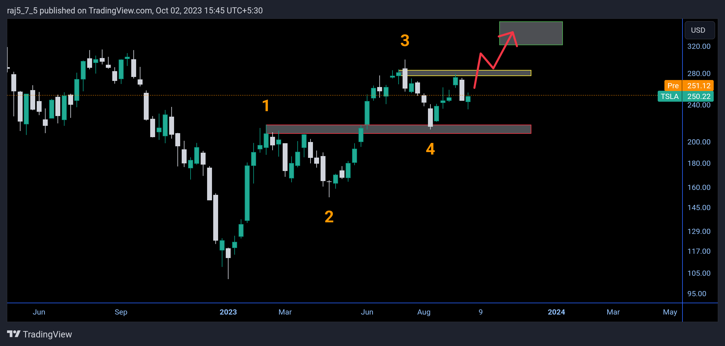 BATS:TSLA Chart Image by raj5_7_5