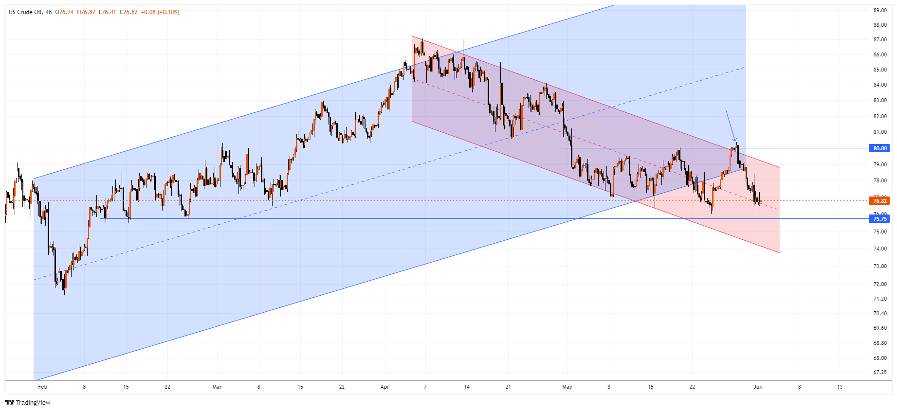 XTIUSD Chart Image