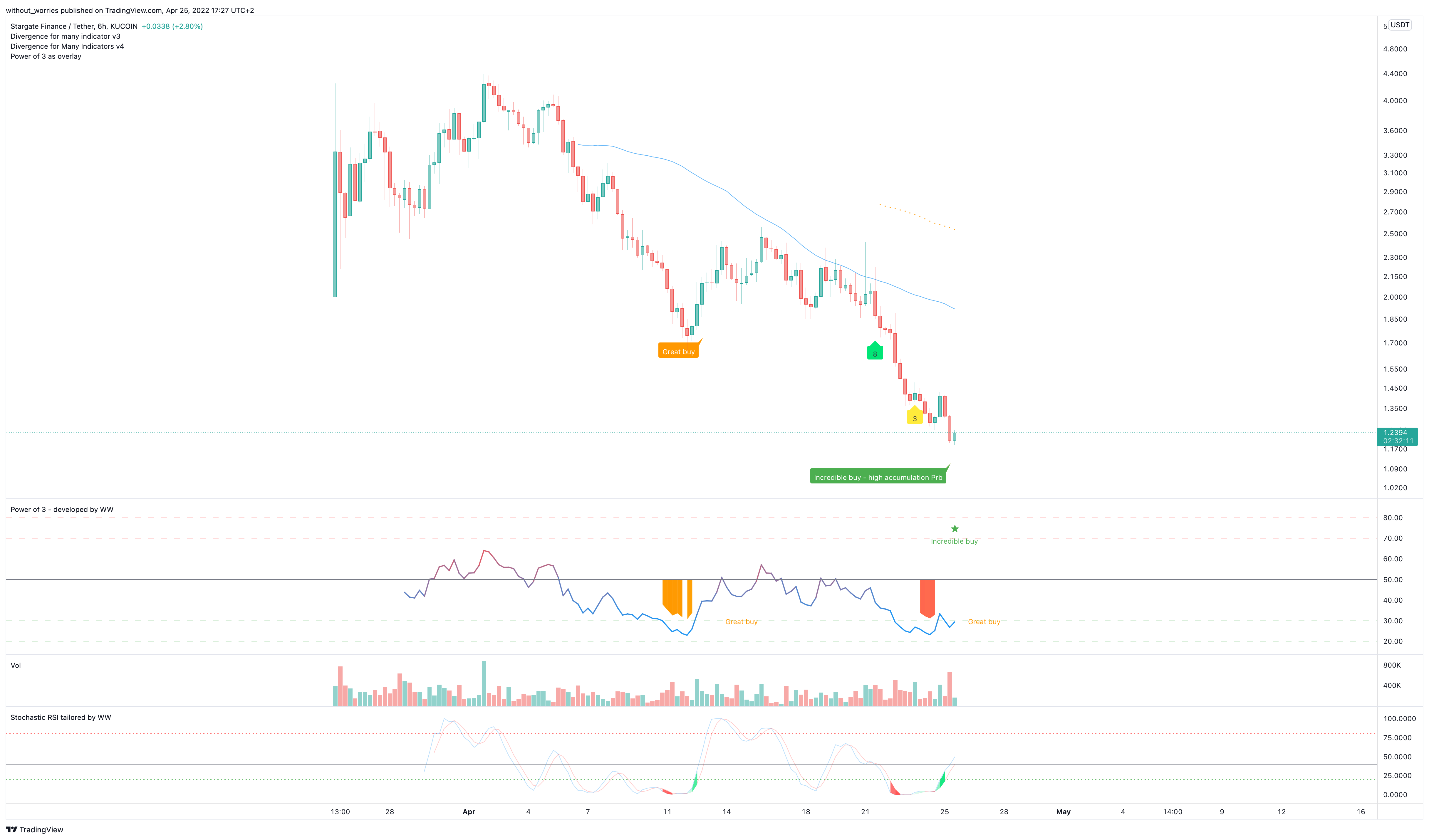 KUCOIN:STGUSDT Chart Image by without_worries