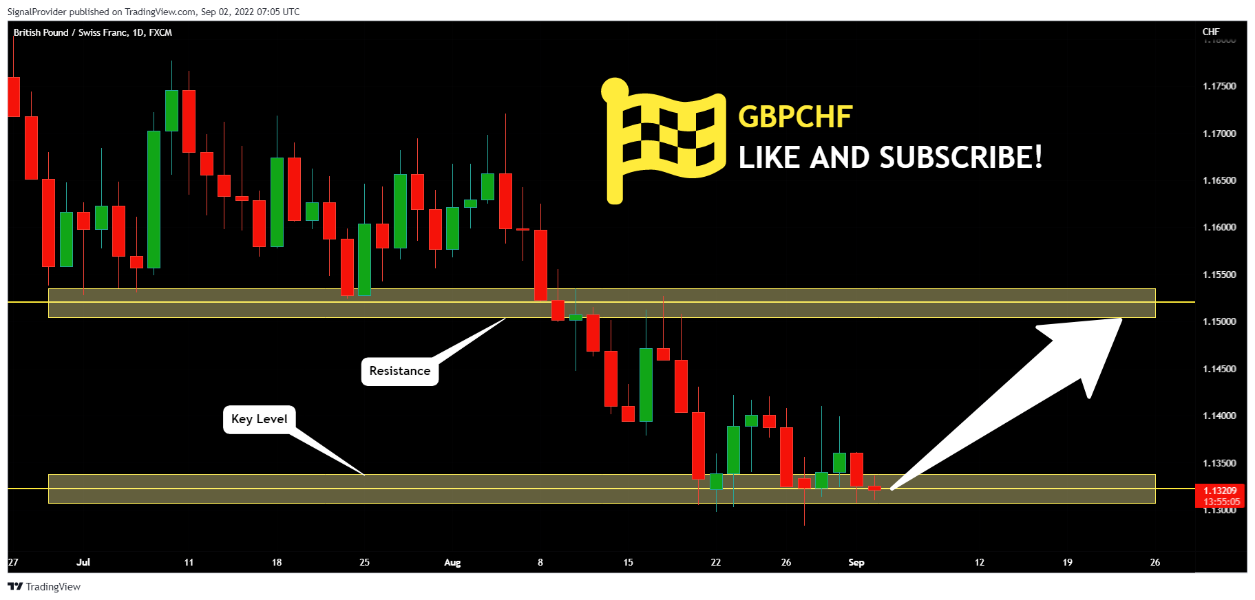 FX:GBPCHF Chart Image by SignalProvider