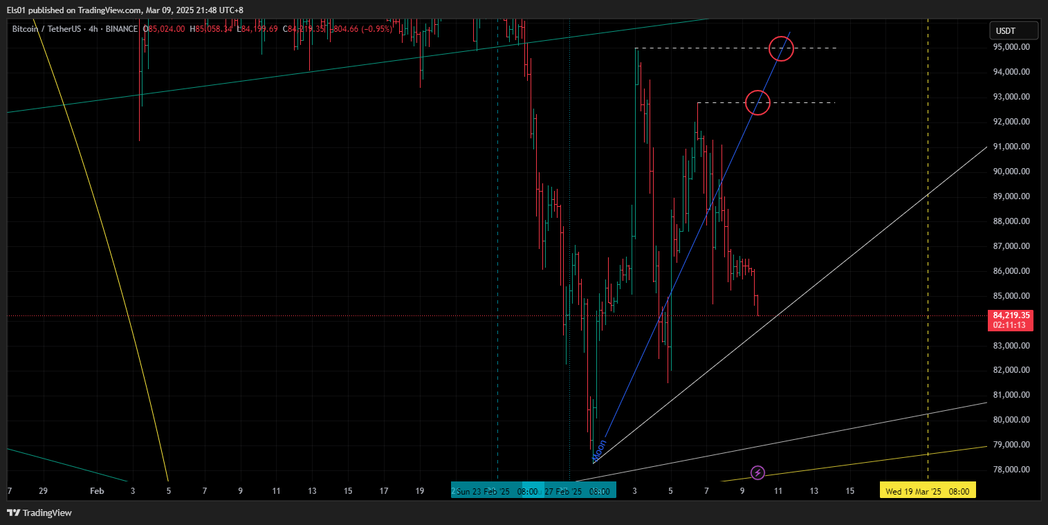 BINANCE:BTCUSDT Chart Image by Els01