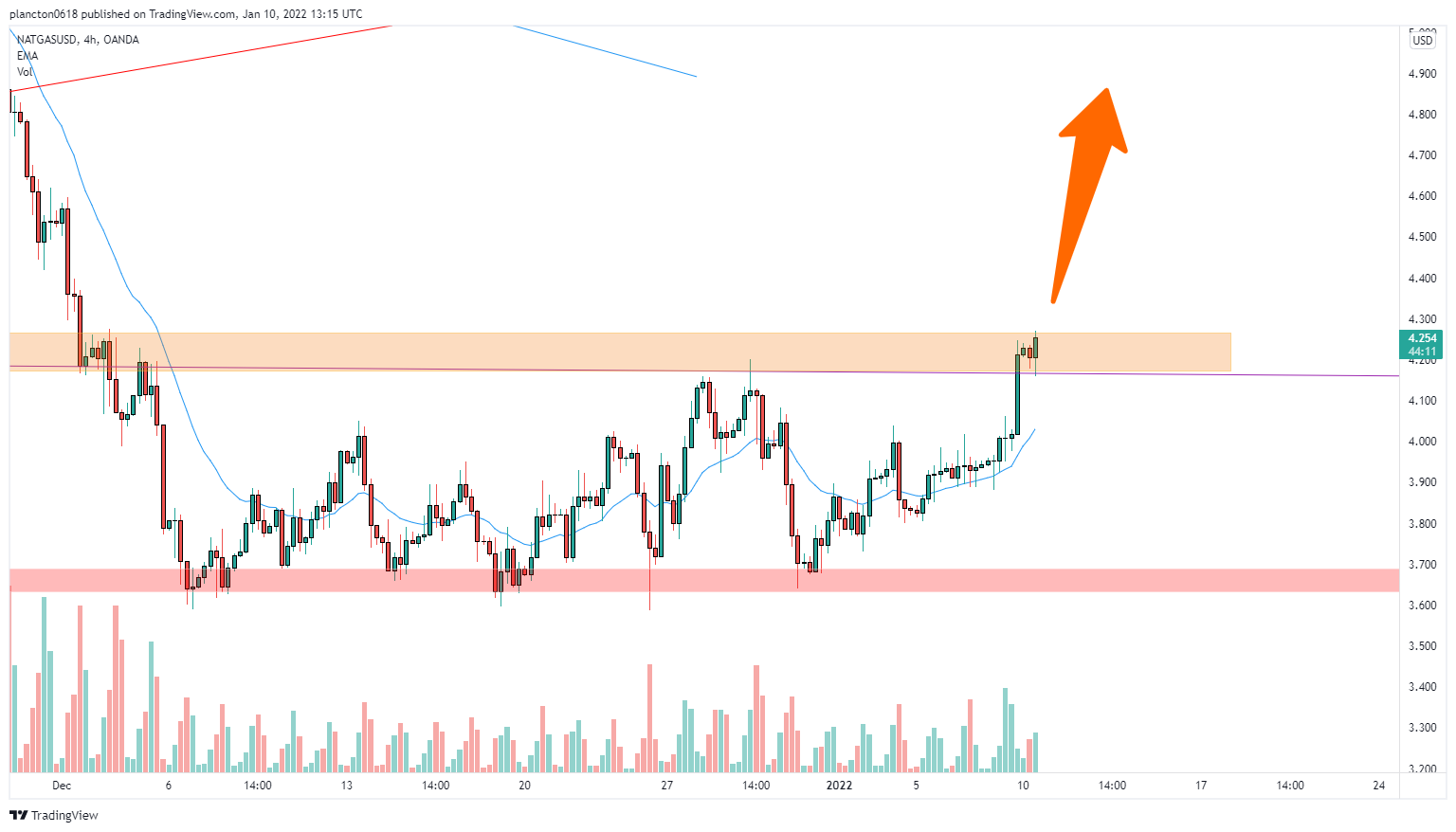 OANDA:NATGASUSD Chart Image by InkyGrip