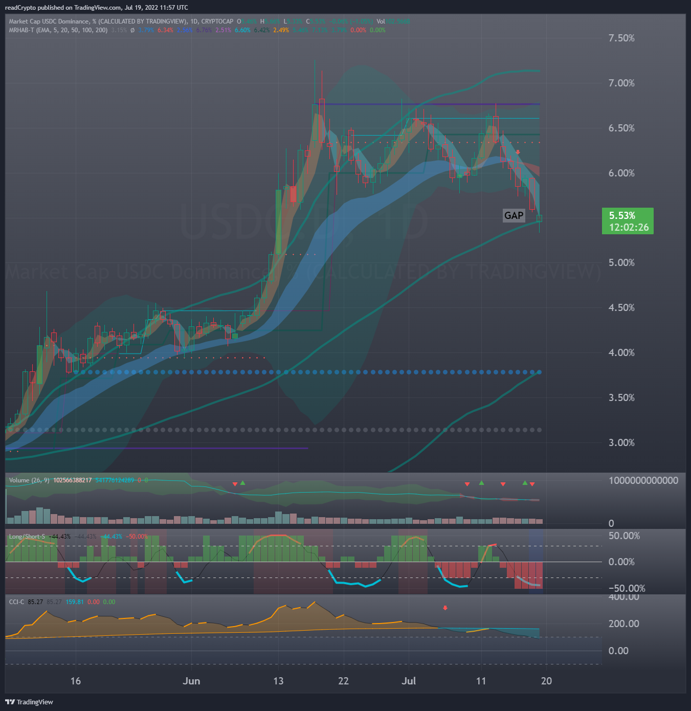 CRYPTOCAP:USDC.D Chart Image by readCrypto