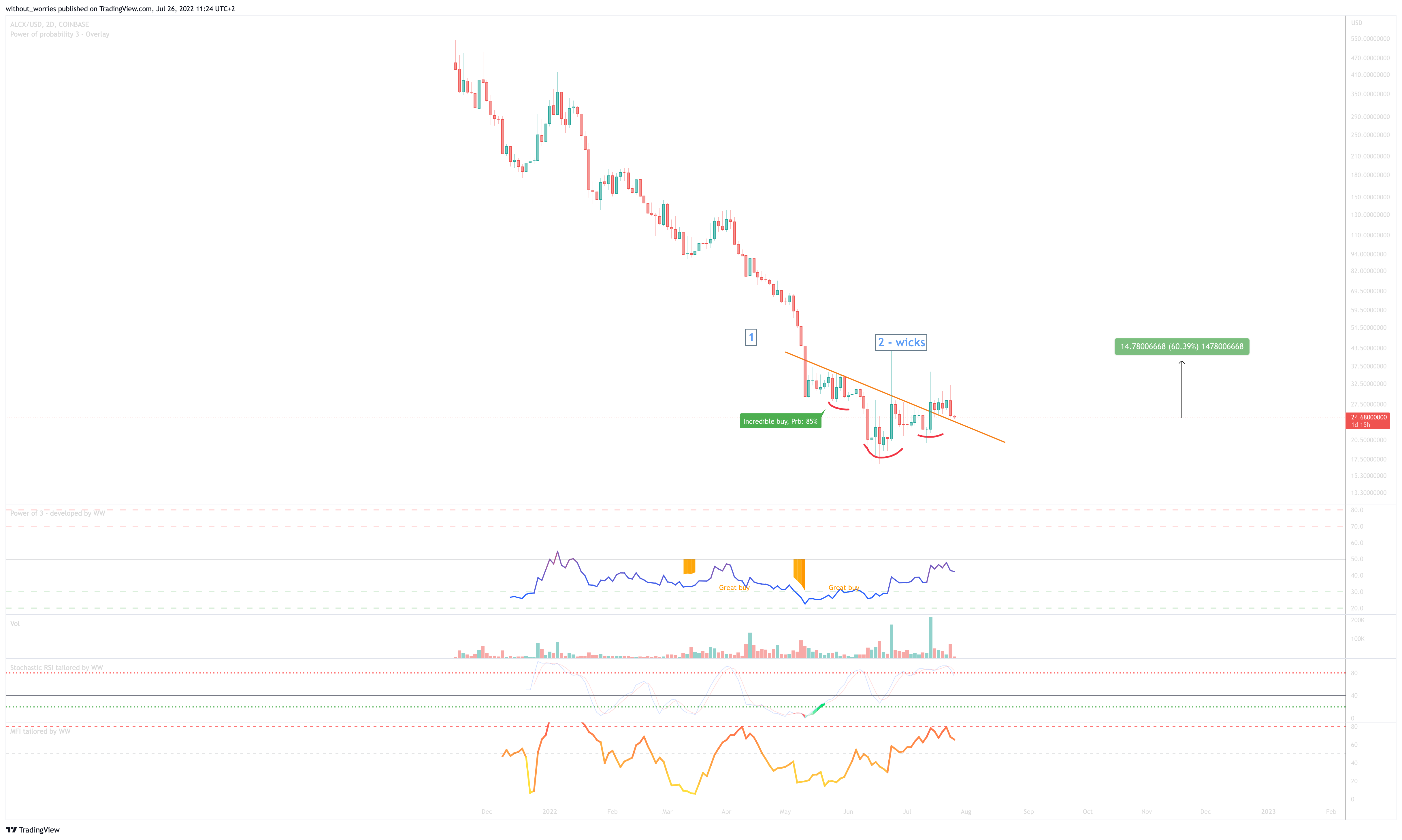 COINBASE:ALCXUSD Chart Image by without_worries