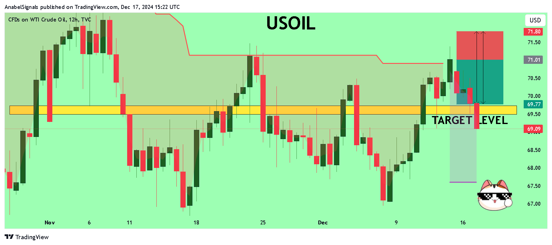 TVC:USOIL Chart Image by AnabelSignals