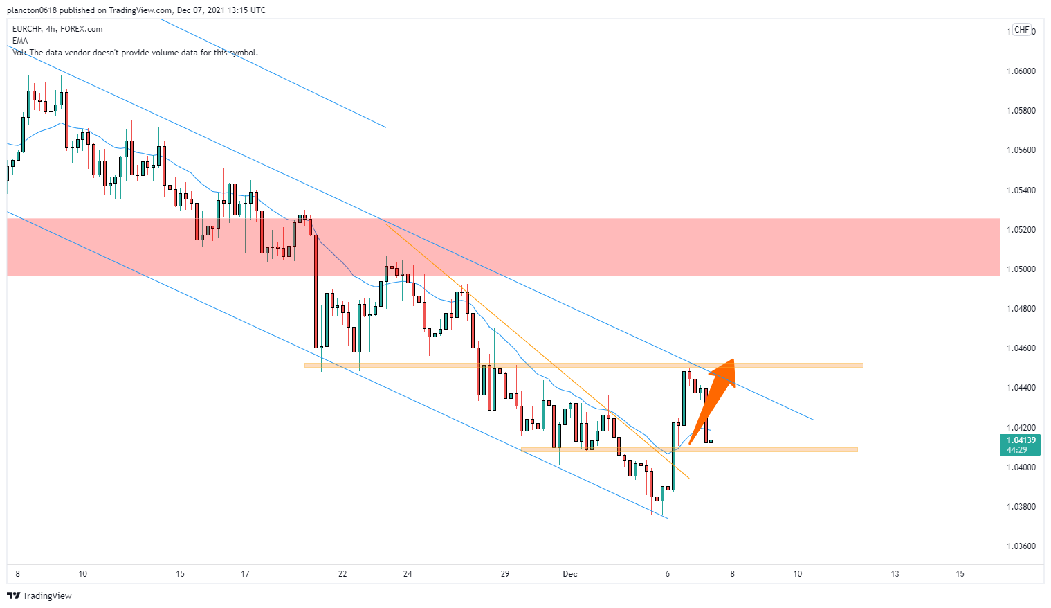FOREXCOM:EURCHF Chart Image by InkyGrip