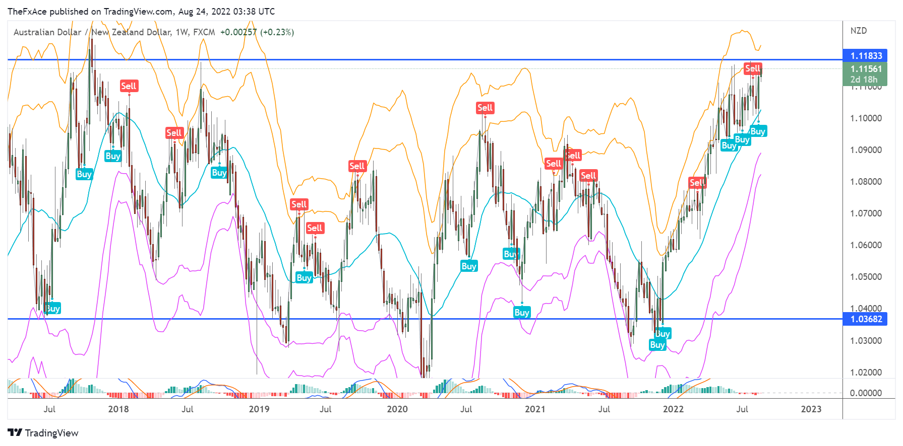 FX:AUDNZD Chart Image by TheFxAce