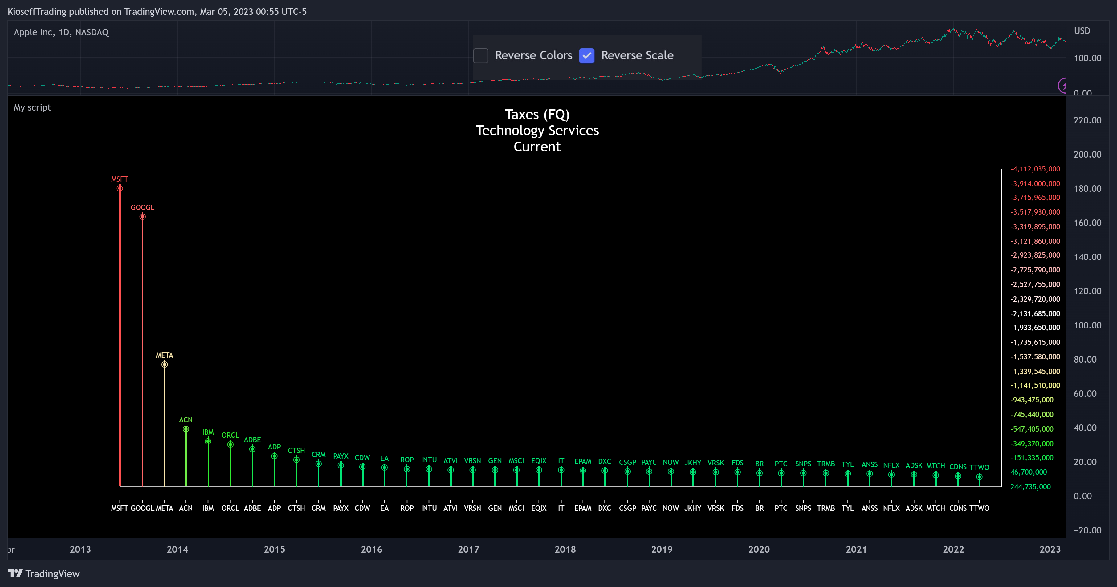 NASDAQ:AAPL Chart Image by KioseffTrading