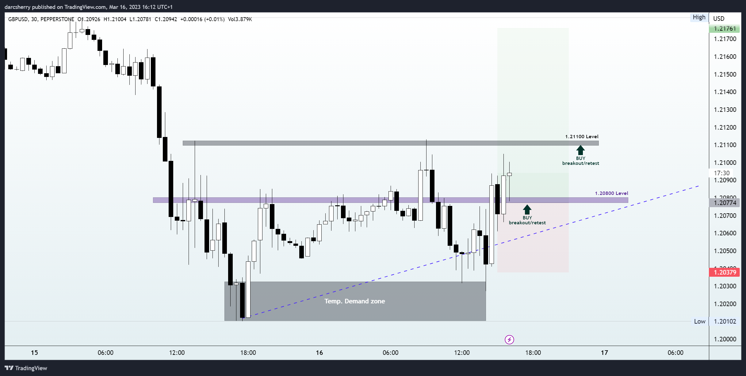 PEPPERSTONE:GBPUSD Chart Image by darcsherry