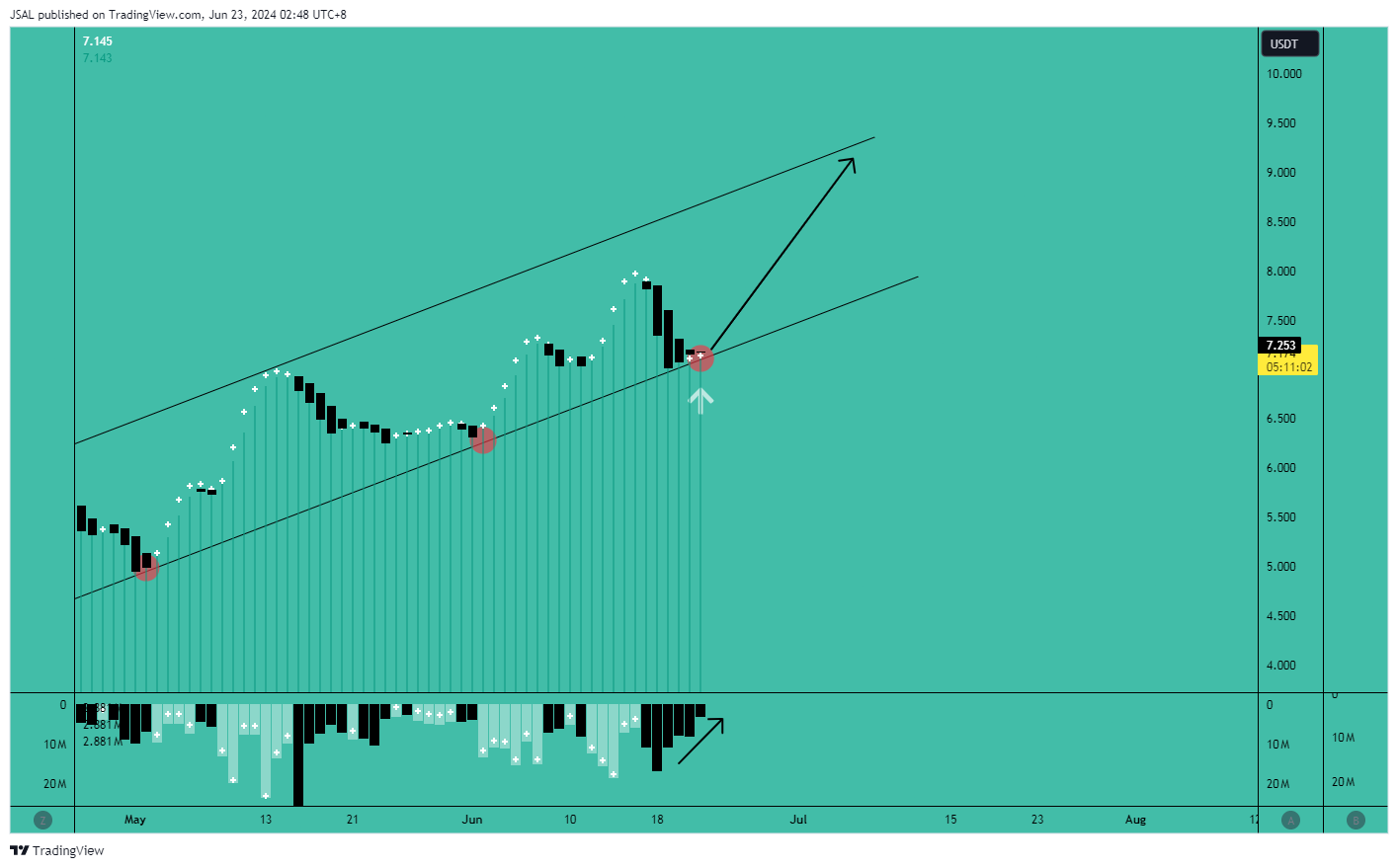OKX:TONUSDT Chart Image by JSAL