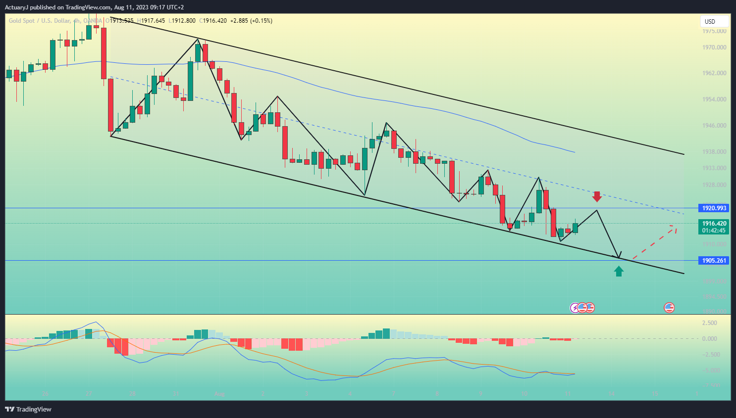 OANDA:XAUUSD Chart Image by ActuaryJ