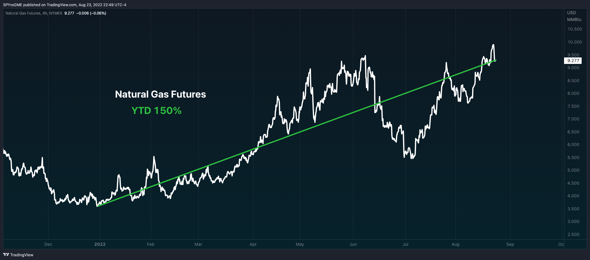 NYMEX:NG1! Chart Image by SPYvsGME