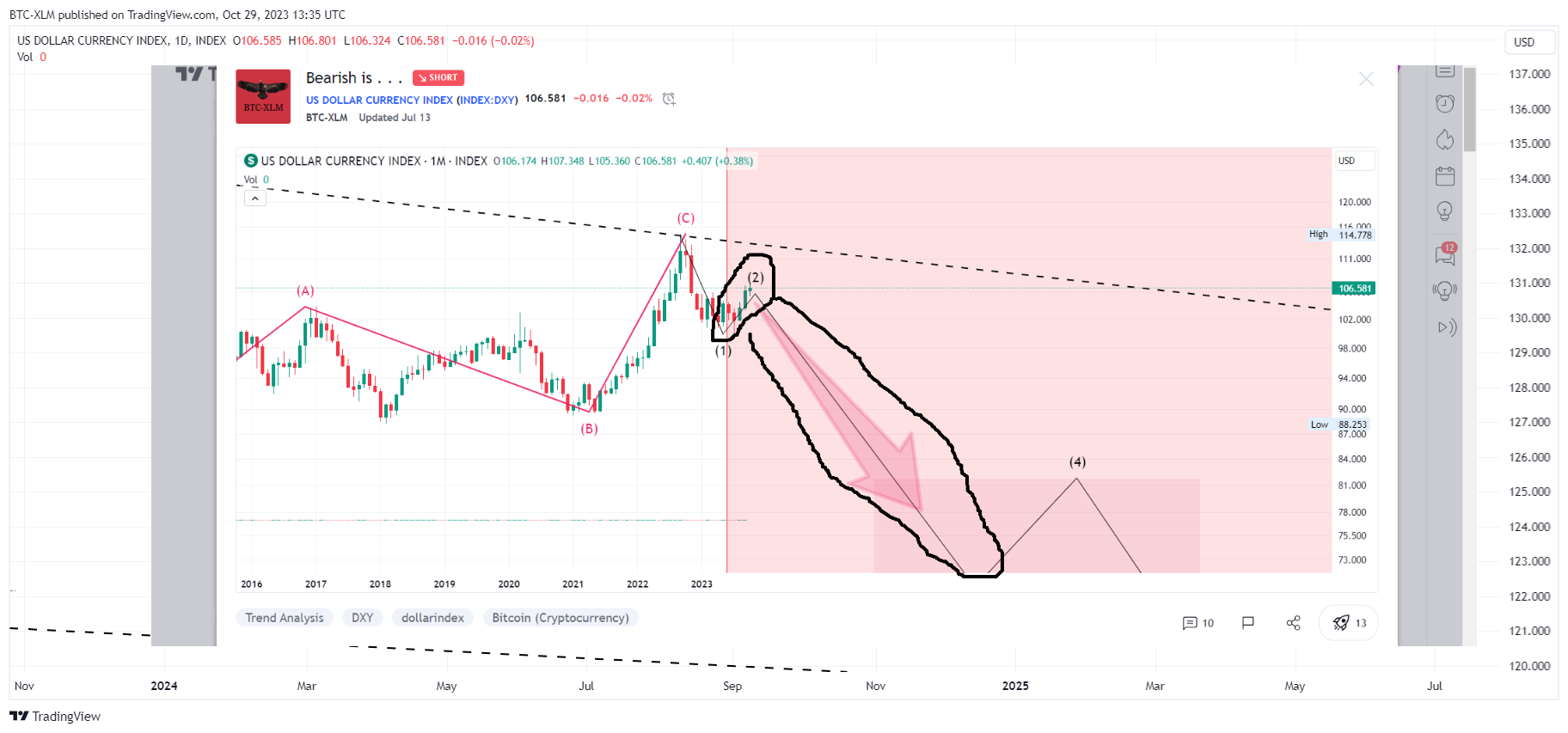 INDEX:DXY Chart Image by BTC-XLM