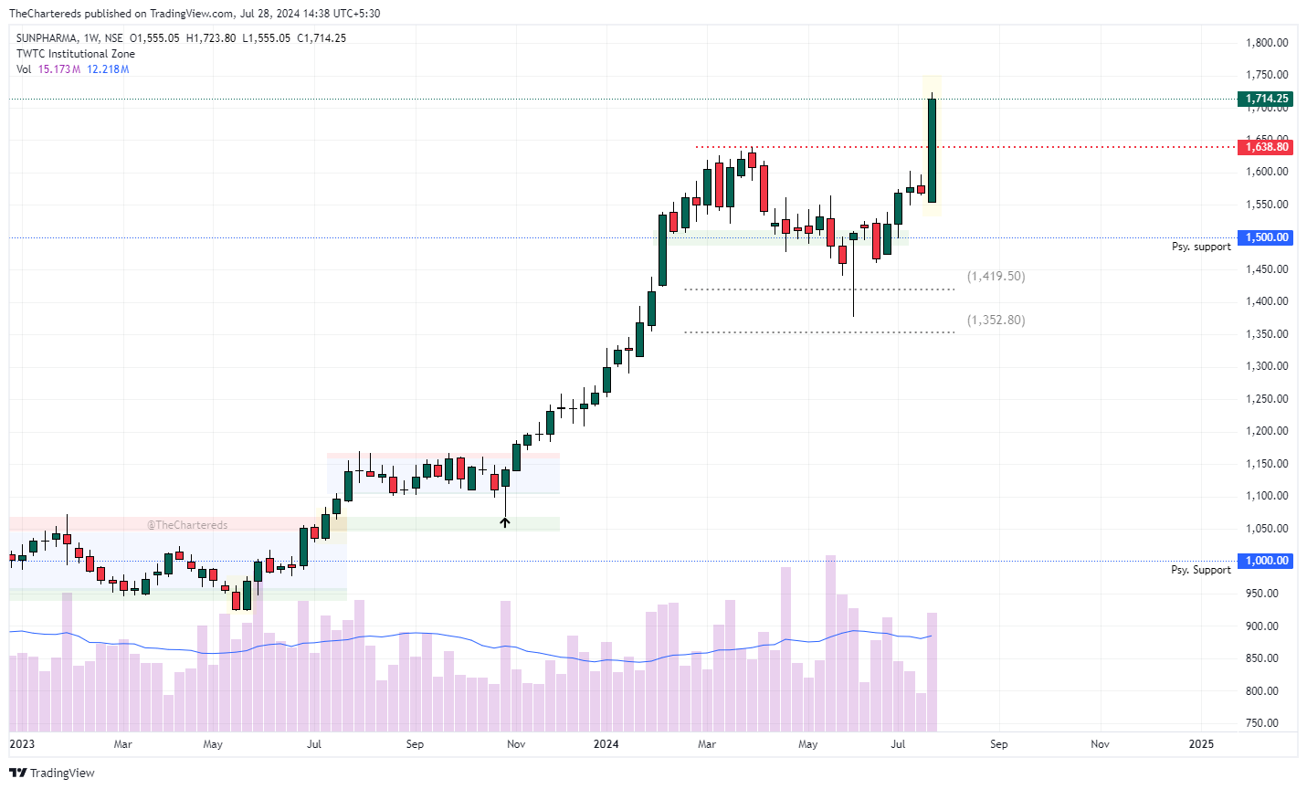 NSE:SUNPHARMA Chart Image by TheChartereds