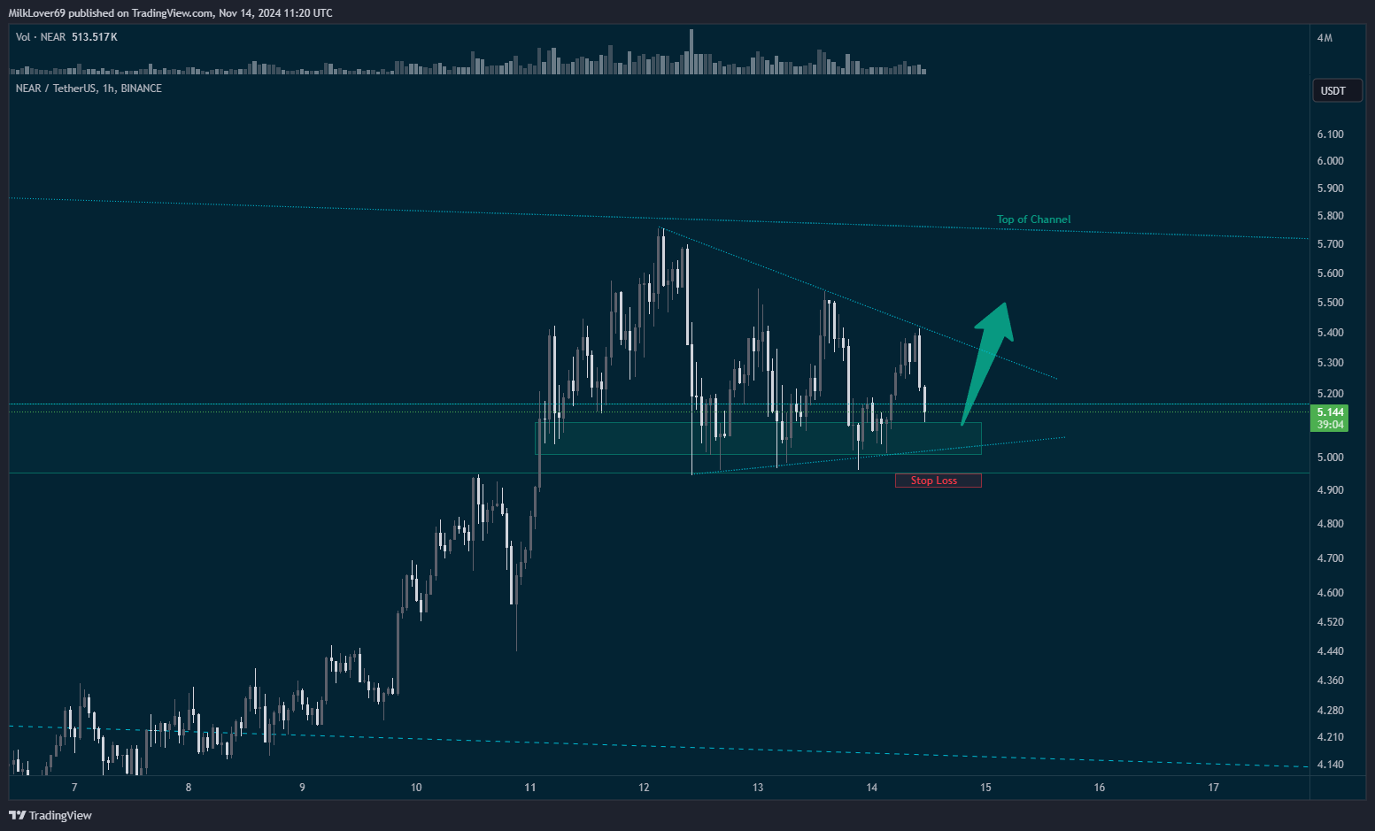 BINANCE:NEARUSDT Chart Image by MilkLover69