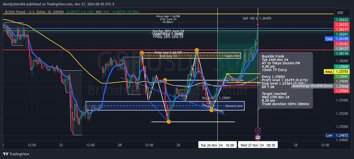OANDA:GBPUSD Chart Image by davidjulien369