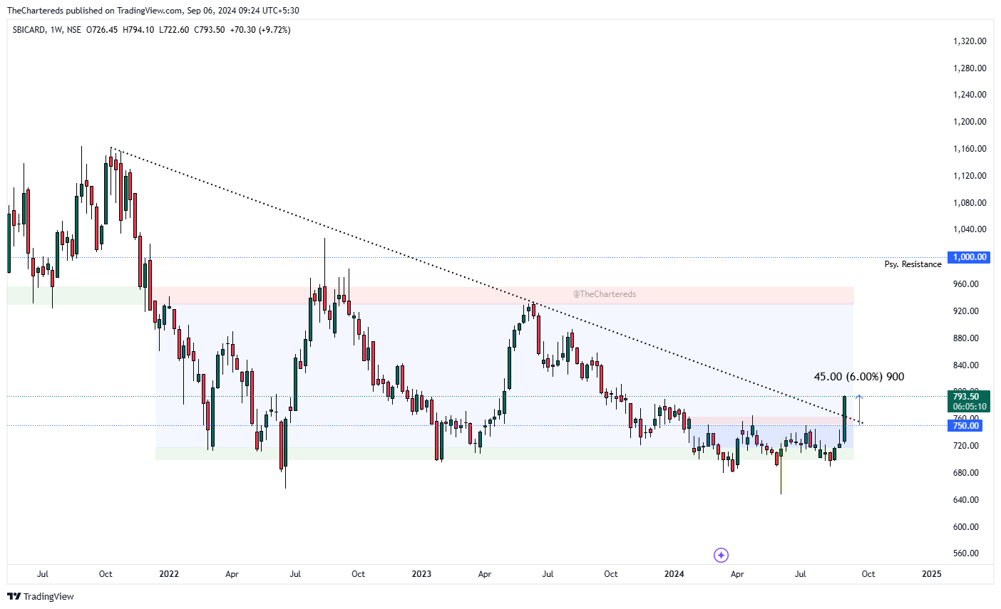 NSE:SBICARD Chart Image by TheChartereds