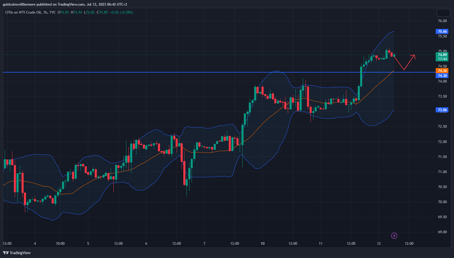 TVC:USOIL Chart Image by ActuaryJ