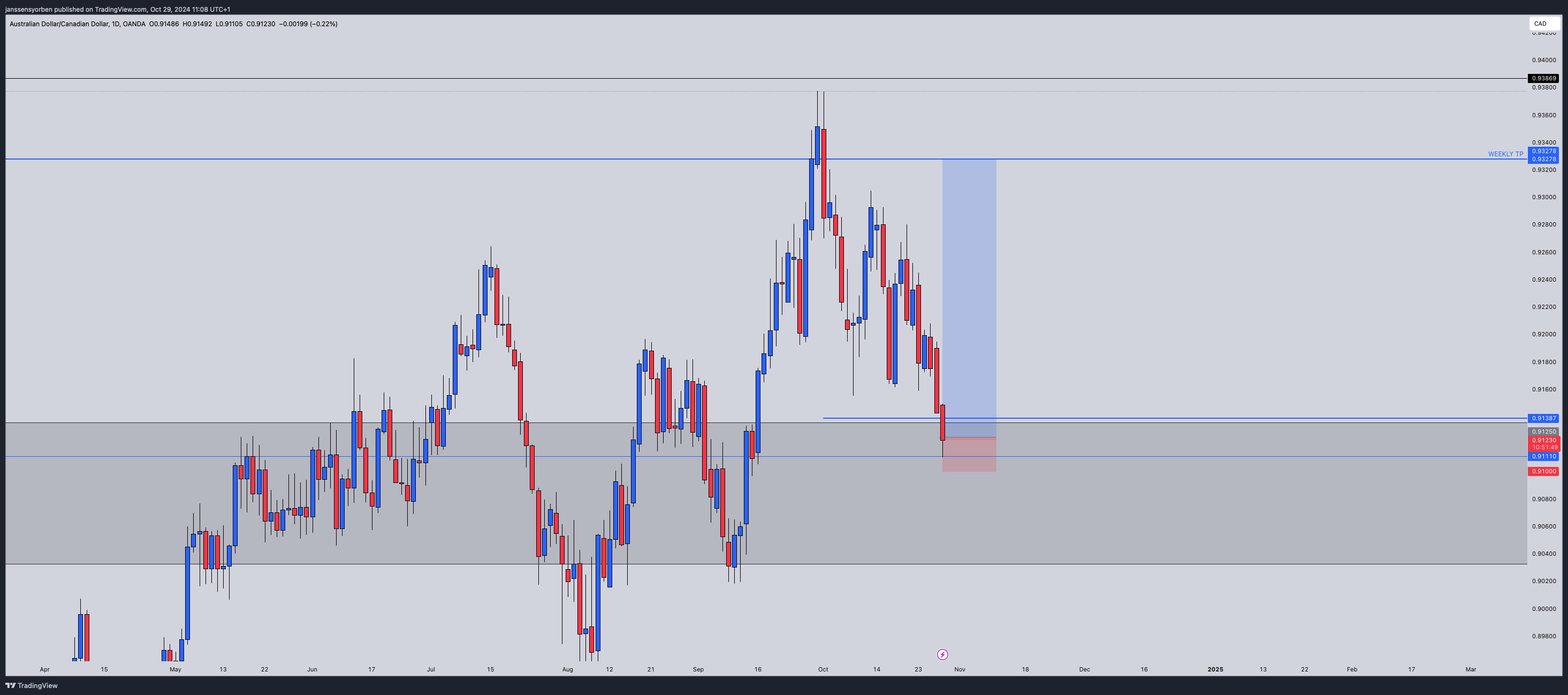 OANDA:AUDCAD Chart Image by YorEdge