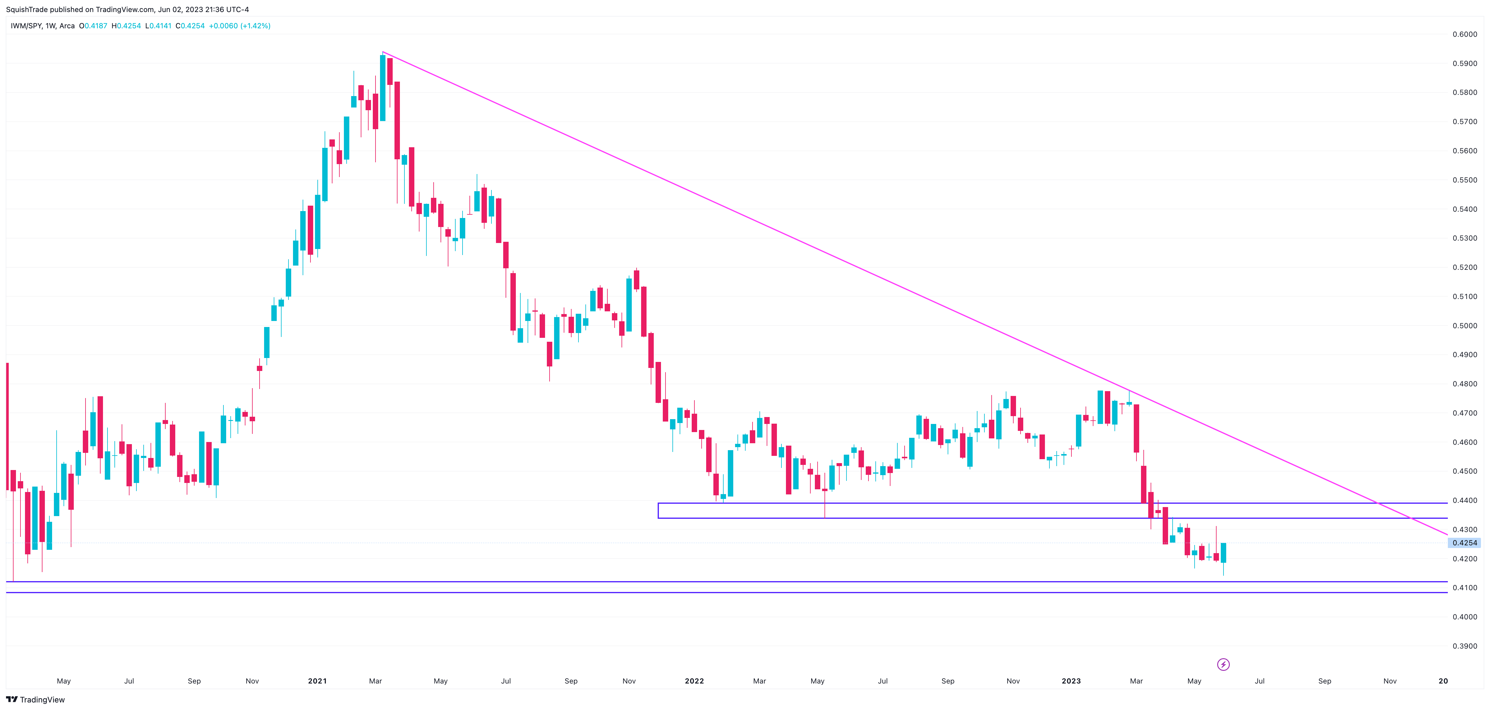 AMEX:IWM/AMEX:SPY Chart Image by SquishTrade