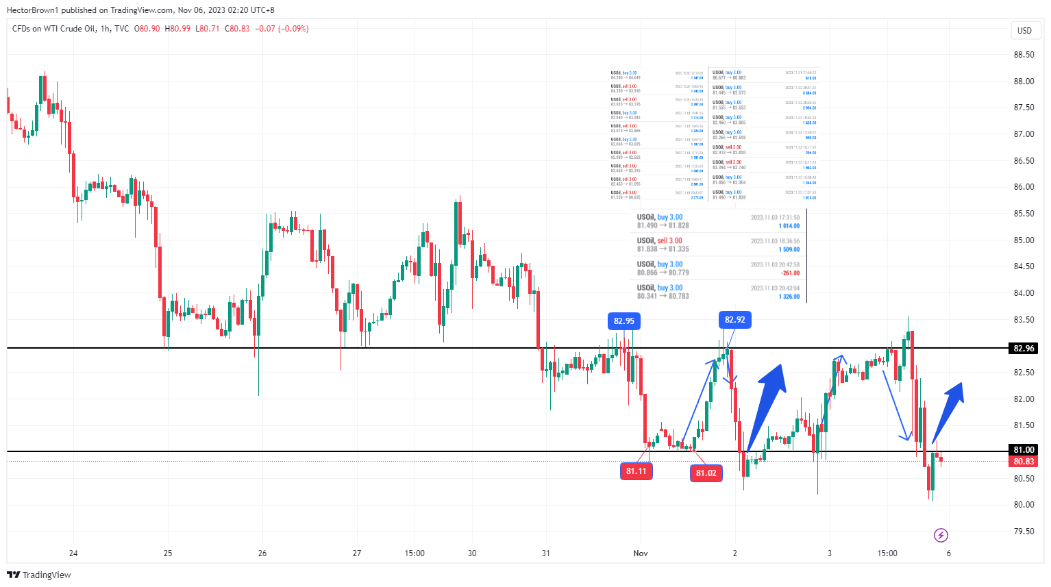 TVC:USOIL Chart Image by HectorBrown1