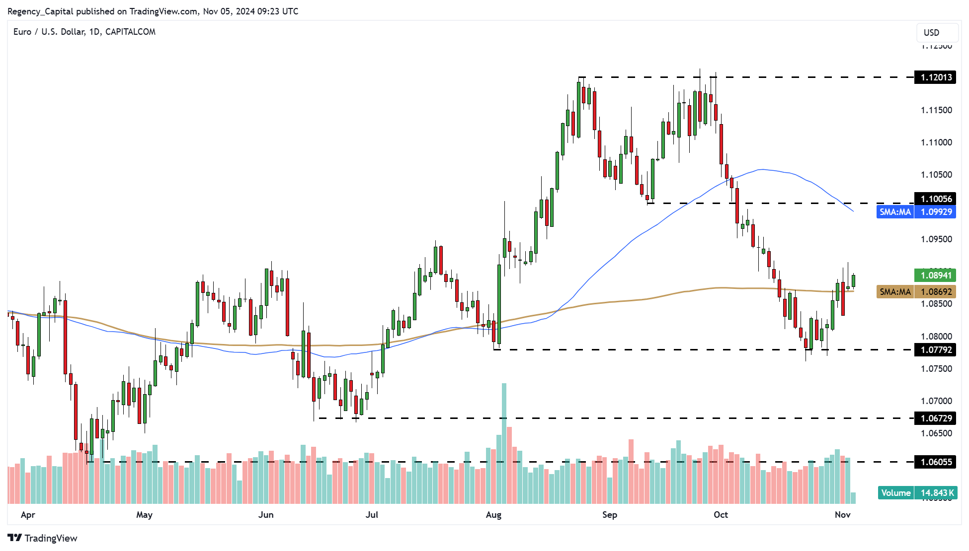 CAPITALCOM:EURUSD Chart Image by Regency_Capital