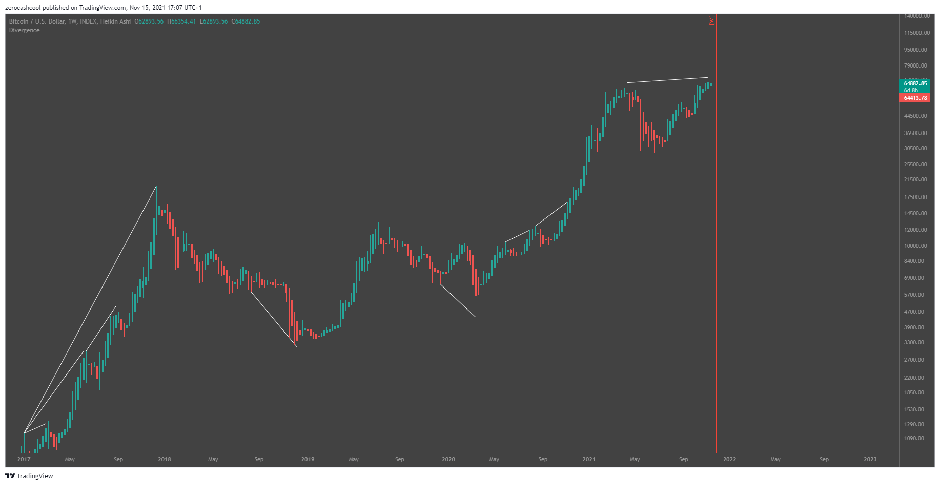 INDEX:BTCUSD Chart Image by zerocashcool