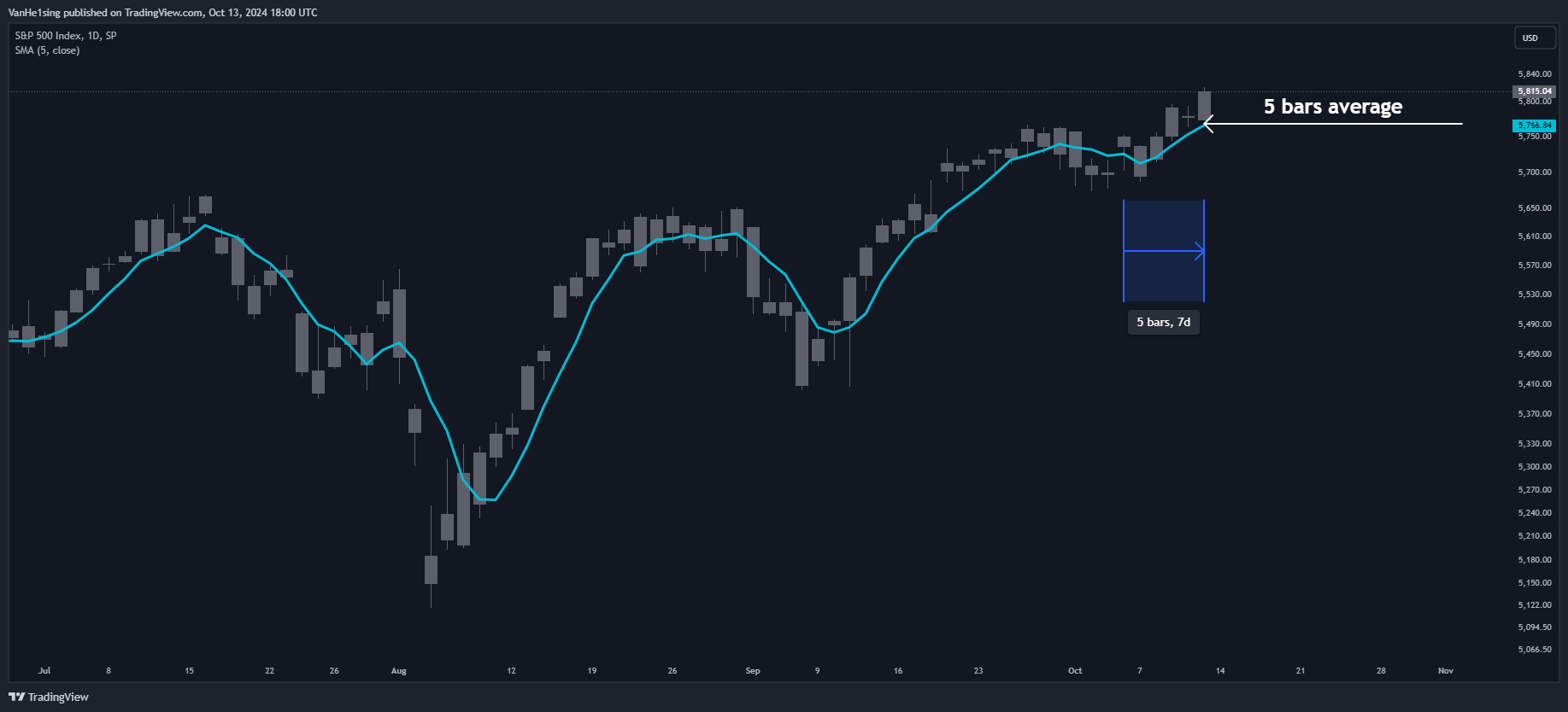 SP:SPX Chart Image by VanHe1sing
