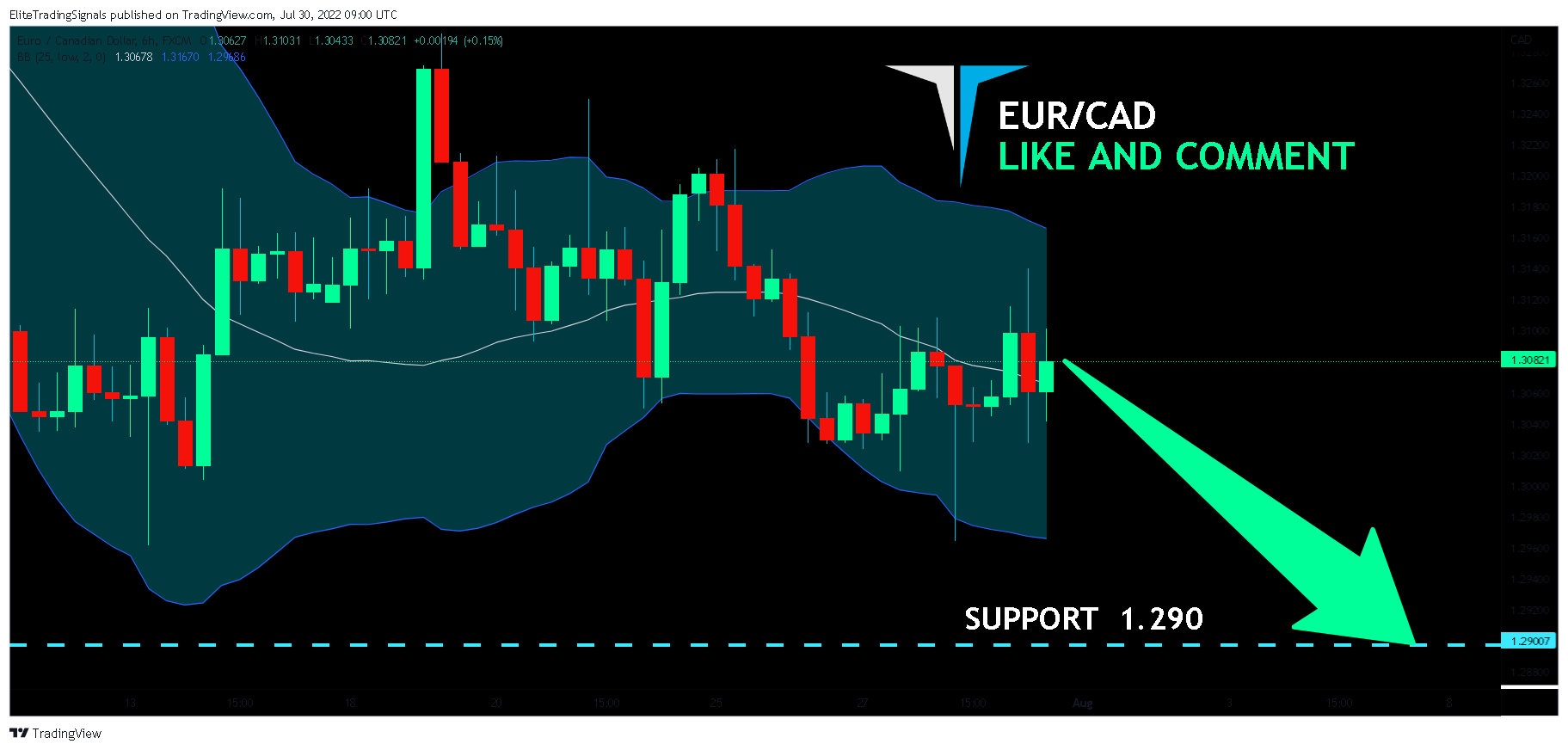 FX:EURCAD Chart Image by EliteTradingSignals