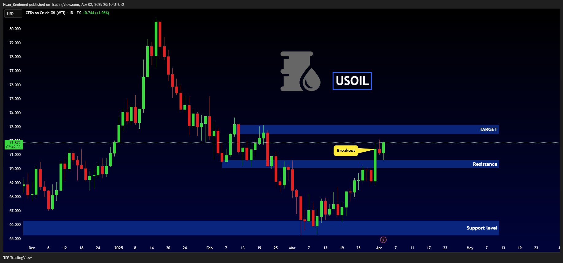 FX:USOIL Chart Image by Hsan_Benhmed