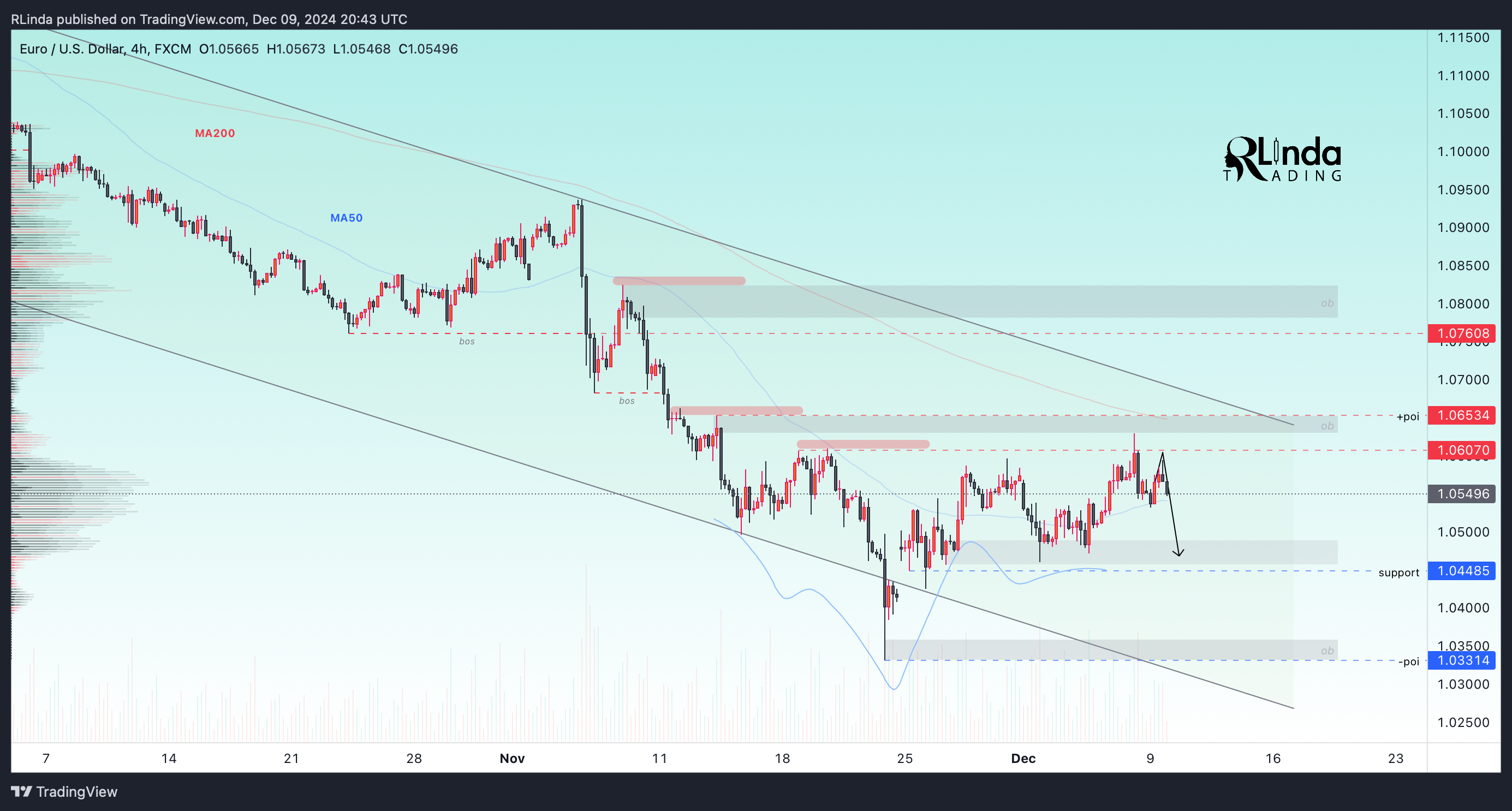 FX:EURUSD Chart Image by RLinda